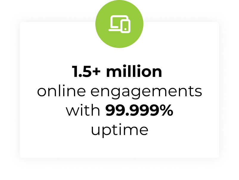 1.5+ million online engagements with 99.999% uptime